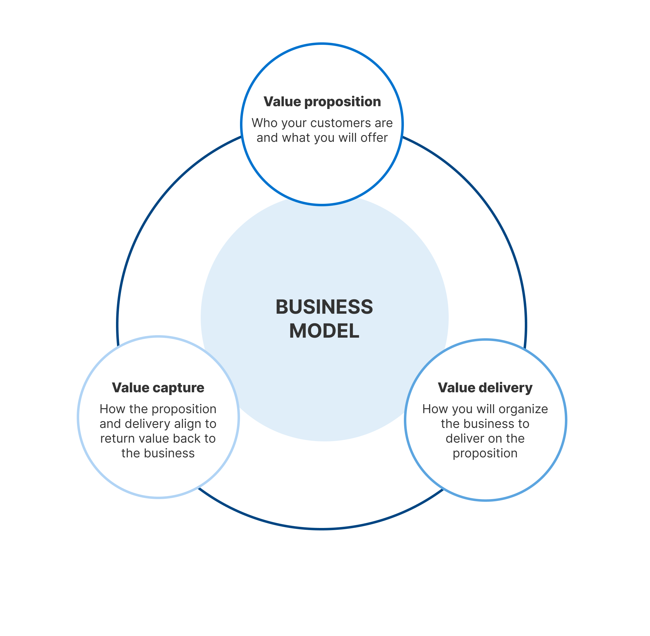 6 Reasons Why a Unique Business Model Is Crucial For Your Business